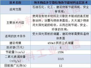 四项涂料涂装节能新技术入选国家重点节能低碳技术推广目录