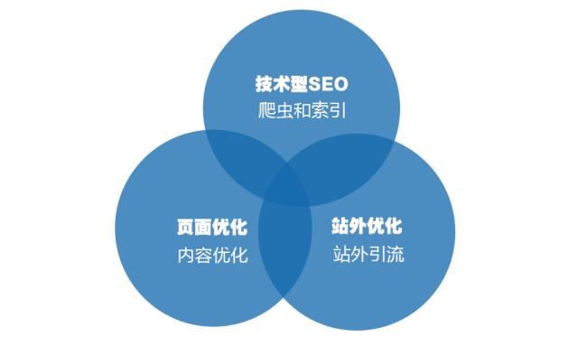 谷歌SEO优化 什么是技术型SEO？技术推广的关键要素